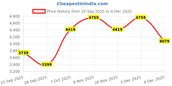 myntra.com JC Collection Floral Lace Self Design Collar Neck Top With Skirt Co-Ords jc collection Price History Graph from 25 Sep 2025 to 4 Dec 2025