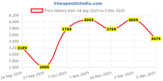 myntra.com JC Collection Floral Lace Self Design Round Neck Top With Skirt Co-Ords jc collection Price History Graph from 24 Sep 2025 to 5 Dec 2025