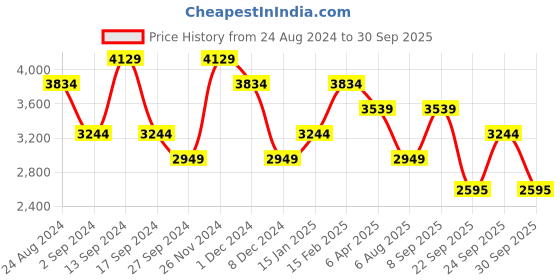 myntra.com JC Collection Floral Print A-Line Dress jc collection Price History Graph from 24 Aug 2024 to 30 Sep 2025