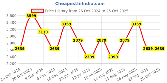 myntra.com JC Collection Floral Print A-Line Dress jc collection Price History Graph from 26 Oct 2024 to 24 Oct 2025