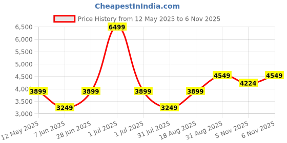 myntra.com JC Collection Floral Print A-Line Dress jc collection Price History Graph from 12 May 2025 to 5 Nov 2025