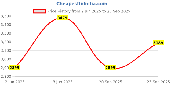 myntra.com JC Collection Floral Print A-Line Maxi Dress jc collection Price History Graph from 2 Jun 2025 to 23 Sep 2025