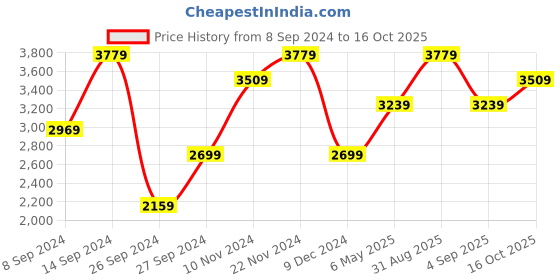 myntra.com JC Collection Floral Print A-Line Midi Dress jc collection Price History Graph from 8 Sep 2024 to 16 Oct 2025