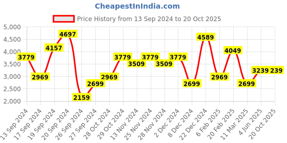 myntra.com JC Collection Floral Print A-Line Midi Dress jc collection Price History Graph from 13 Sep 2024 to 20 Oct 2025