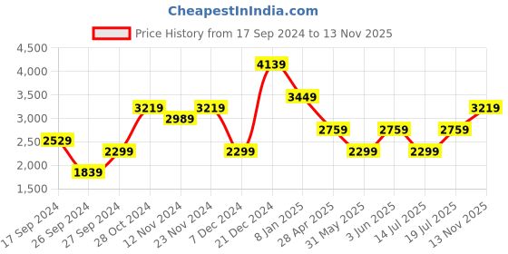 myntra.com JC Collection Floral Print A-Line Midi Dress jc collection Price History Graph from 17 Sep 2024 to 13 Nov 2025