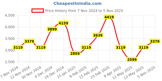 myntra.com JC Collection Floral Print A-Line Midi Dress jc collection Price History Graph from 7 Nov 2024 to 5 Nov 2025