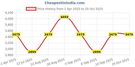 myntra.com JC Collection Floral Print A-Line Midi Dress jc collection Price History Graph from 2 Apr 2025 to 24 Oct 2025