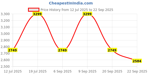 myntra.com JC Collection Floral Print Fit & Flare Dress jc collection Price History Graph from 12 Jul 2025 to 22 Sep 2025