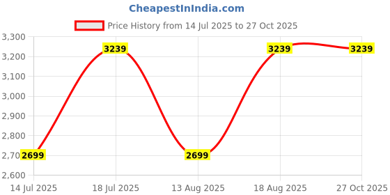 myntra.com JC Collection Floral Print Fit & Flare Dress jc collection Price History Graph from 14 Jul 2025 to 26 Oct 2025