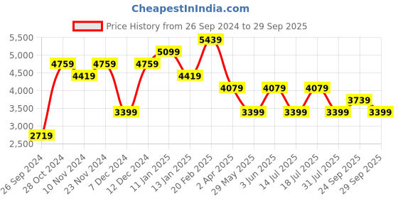 myntra.com JC Collection Floral Print Fit & Flare Maxi Dress jc collection Price History Graph from 26 Sep 2024 to 29 Sep 2025