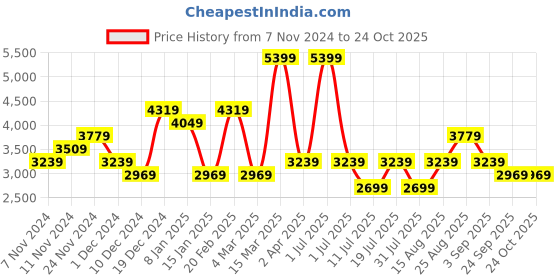 myntra.com JC Collection Floral Print Fit & Flare Maxi Dress jc collection Price History Graph from 7 Nov 2024 to 24 Oct 2025
