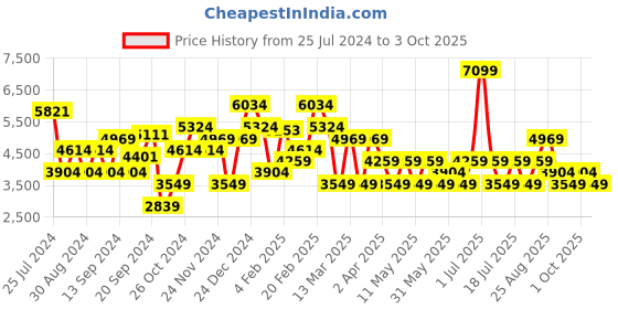 myntra.com JC Collection Floral Print Fit & Flare Midi Dress jc collection Price History Graph from 25 Jul 2024 to 3 Oct 2025