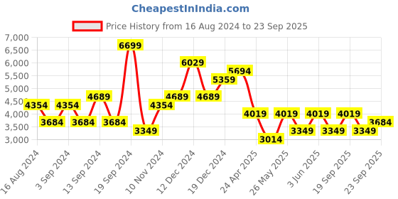 myntra.com JC Collection Floral Print Fit & Flare Midi Dress jc collection Price History Graph from 16 Aug 2024 to 23 Sep 2025