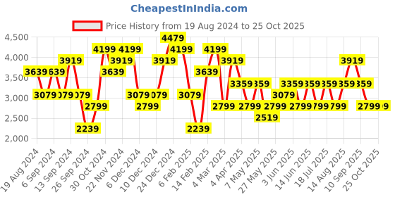 myntra.com JC Collection Floral Print Fit & Flare Midi Dress jc collection Price History Graph from 19 Aug 2024 to 25 Oct 2025