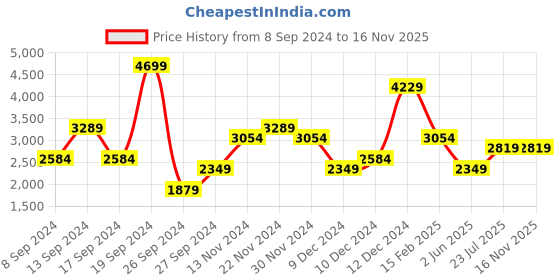myntra.com JC Collection Floral Print Fit & Flare Midi Dress jc collection Price History Graph from 8 Sep 2024 to 15 Nov 2025