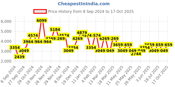 myntra.com JC Collection Floral Print Fit & Flare Midi Dress jc collection Price History Graph from 8 Sep 2024 to 17 Oct 2025