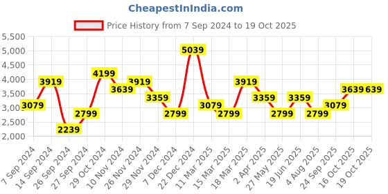 myntra.com JC Collection Floral Print Fit & Flare Midi Dress jc collection Price History Graph from 7 Sep 2024 to 17 Oct 2025