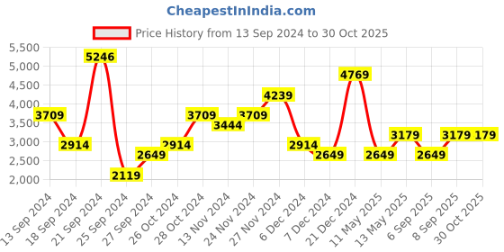 myntra.com JC Collection Floral Print Fit & Flare Midi Dress jc collection Price History Graph from 13 Sep 2024 to 29 Oct 2025