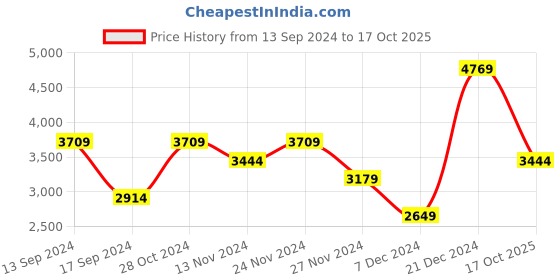 myntra.com JC Collection Floral Print Fit & Flare Midi Dress jc collection Price History Graph from 13 Sep 2024 to 17 Oct 2025
