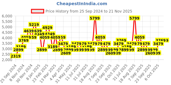 myntra.com JC Collection Floral Print Fit & Flare Midi Dress jc collection Price History Graph from 25 Sep 2024 to 20 Nov 2025