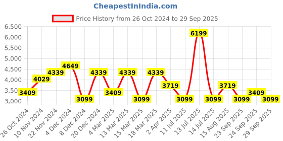 myntra.com JC Collection Floral Print Fit & Flare Midi Dress jc collection Price History Graph from 26 Oct 2024 to 29 Sep 2025
