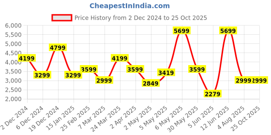 myntra.com JC Collection Floral Print Fit & Flare Midi Dress jc collection Price History Graph from 2 Dec 2024 to 24 Oct 2025