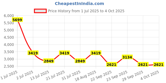 myntra.com JC Collection Floral Print Fit & Flare Midi Dress jc collection Price History Graph from 1 Jul 2025 to 4 Oct 2025