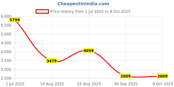 myntra.com JC Collection Floral Print Fit & Flare Midi Dress jc collection Price History Graph from 1 Jul 2025 to 4 Oct 2025
