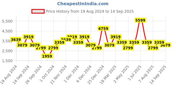 myntra.com JC Collection Floral Print Fit & Flare Mini Dress jc collection Price History Graph from 19 Aug 2024 to 14 Sep 2025