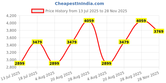 myntra.com JC Collection Floral Print Fit & Flare Mini Dress jc collection Price History Graph from 13 Jul 2025 to 28 Nov 2025