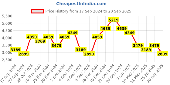 myntra.com JC Collection Floral Print Flared Sleeve A-Line Dress jc collection Price History Graph from 17 Sep 2024 to 20 Sep 2025