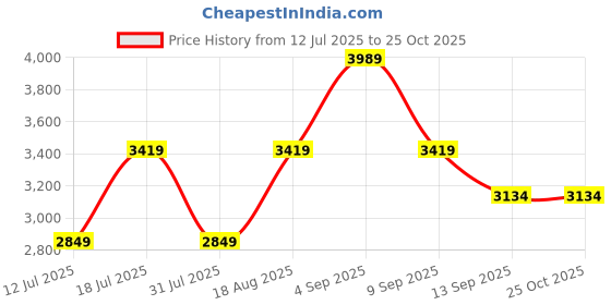 myntra.com JC Collection Floral Print Flared Sleeve A-Line Maxi Dress jc collection Price History Graph from 12 Jul 2025 to 24 Oct 2025