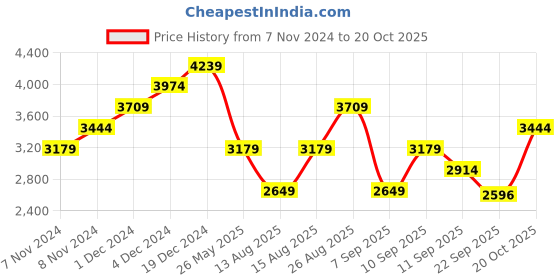 myntra.com JC Collection Floral Print Flared Sleeve Fit & Flare Maxi Dress jc collection Price History Graph from 7 Nov 2024 to 20 Oct 2025