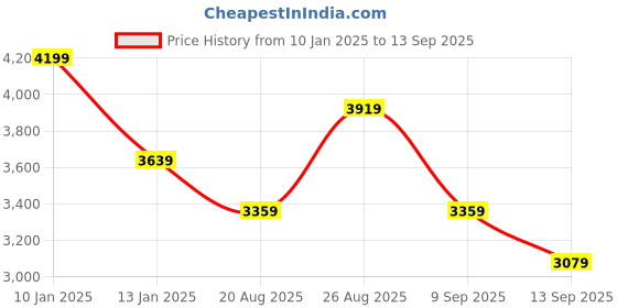 myntra.com JC Collection Floral Print Flared Sleeve Maxi Dress jc collection Price History Graph from 10 Jan 2025 to 13 Sep 2025
