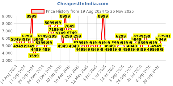 myntra.com JC Collection Floral Print Flutter Sleeve Maxi Dress jc collection Price History Graph from 19 Aug 2024 to 26 Nov 2025