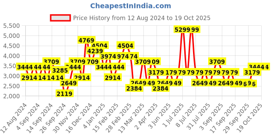 myntra.com JC Collection Floral Print Maxi Dress jc collection Price History Graph from 12 Aug 2024 to 17 Oct 2025