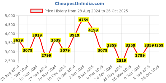 myntra.com JC Collection Floral Print Maxi Dress jc collection Price History Graph from 23 Aug 2024 to 26 Oct 2025