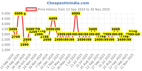 myntra.com JC Collection Floral Print Maxi Dress jc collection Price History Graph from 13 Sep 2024 to 30 Nov 2025