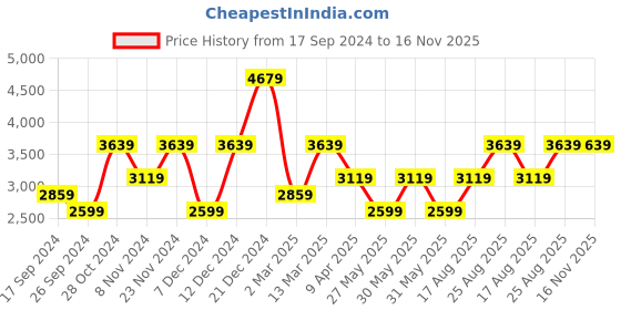 myntra.com JC Collection Floral Print Maxi Dress jc collection Price History Graph from 17 Sep 2024 to 16 Nov 2025