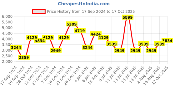 myntra.com JC Collection Floral Print Maxi Dress jc collection Price History Graph from 17 Sep 2024 to 17 Oct 2025