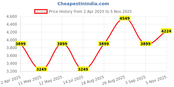 myntra.com JC Collection Floral Print Maxi Dress jc collection Price History Graph from 2 Apr 2025 to 5 Nov 2025