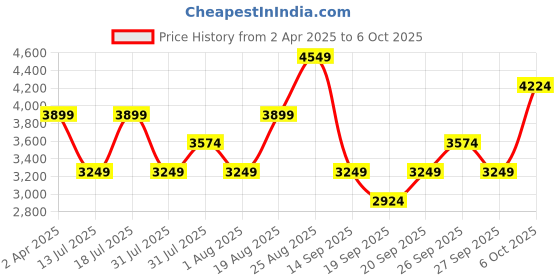 myntra.com JC Collection Floral Print Maxi Dress jc collection Price History Graph from 2 Apr 2025 to 6 Oct 2025