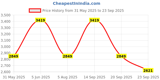 myntra.com JC Collection Floral Print Maxi Dress jc collection Price History Graph from 31 May 2025 to 23 Sep 2025