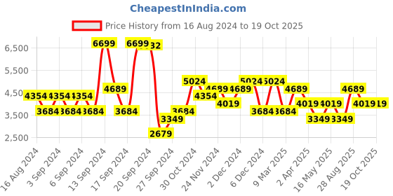 myntra.com JC Collection Floral Print Midi Wrap Dress jc collection Price History Graph from 16 Aug 2024 to 18 Oct 2025