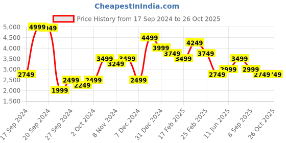 myntra.com JC Collection Floral Print Off-Shoulder Fit & Flare Midi Dress jc collection Price History Graph from 17 Sep 2024 to 26 Oct 2025