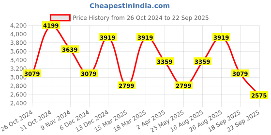 myntra.com JC Collection Floral Print Puff Sleeve Shirt Maxi Dress jc collection Price History Graph from 26 Oct 2024 to 22 Sep 2025