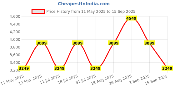 myntra.com JC Collection Floral Print Sheath Dress jc collection Price History Graph from 11 May 2025 to 15 Sep 2025