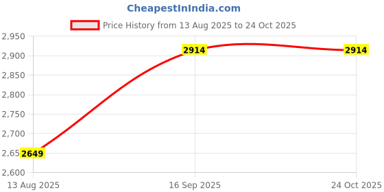 myntra.com JC Collection Floral Print Sheath Dress jc collection Price History Graph from 13 Aug 2025 to 24 Oct 2025