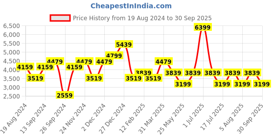 myntra.com JC Collection Floral Print Sheath Midi Dress jc collection Price History Graph from 19 Aug 2024 to 30 Sep 2025