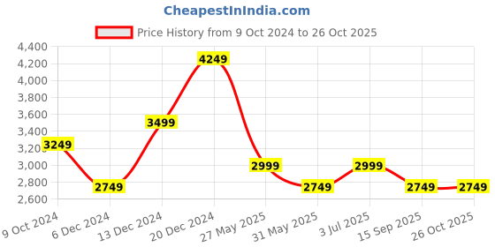 myntra.com JC Collection Floral Printed A-Line Dress jc collection Price History Graph from 9 Oct 2024 to 25 Oct 2025